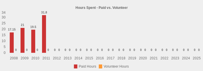 Hours Spent - Paid vs. Volunteer (Paid Hours:2008=17.15,2009=21.0,2010=19.5,2011=31.8,2012=0,2013=0,2014=0,2015=0,2016=0,2017=0,2018=0,2019=0,2020=0,2021=0,2022=0,2023=0,2024=0,2025=0|Volunteer Hours:2008=0,2009=0,2010=0,2011=0,2012=0,2013=0,2014=0,2015=0,2016=0,2017=0,2018=0,2019=0,2020=0,2021=0,2022=0,2023=0,2024=0,2025=0|)